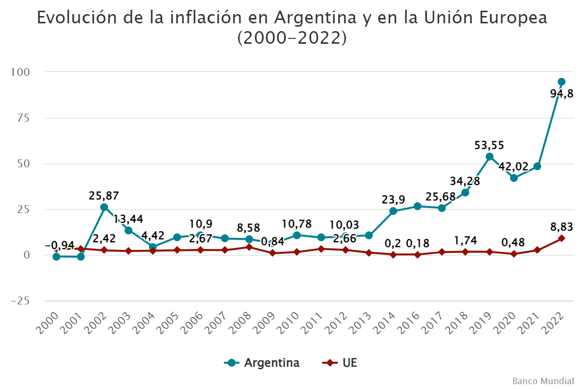 evolucion-de-la-inflacion-en-argentina-y-en-la-union-europea-2000-2022-3364929