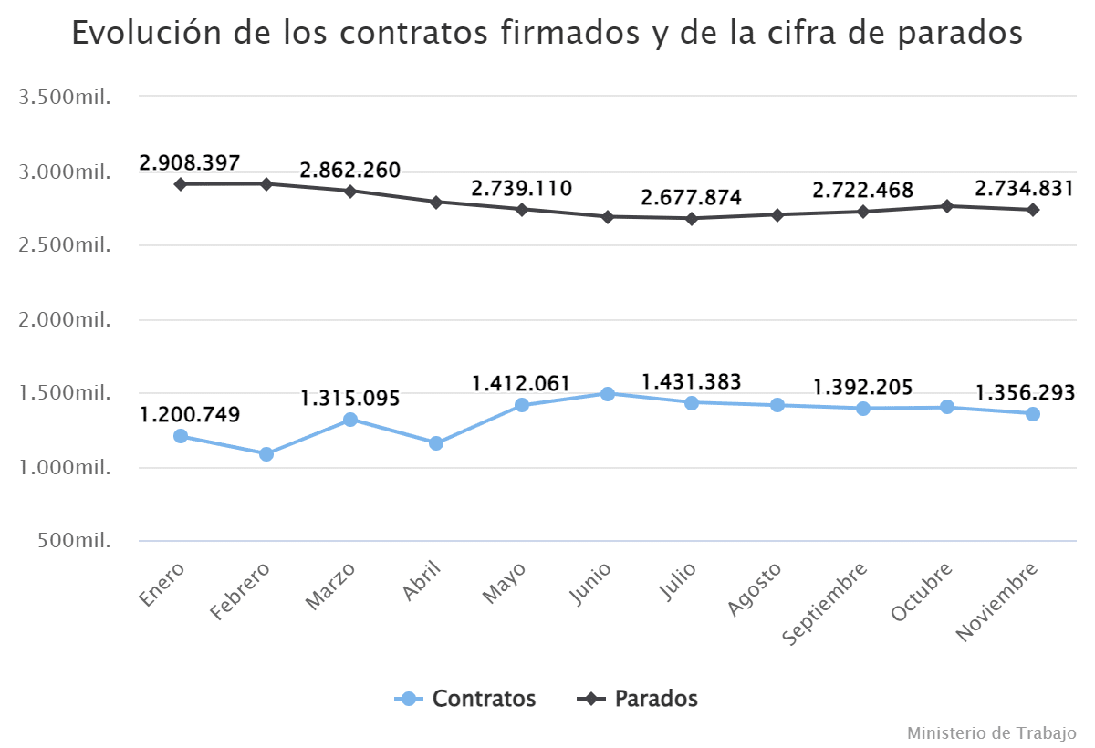 evolucion-de-los-contratos-firmados-y-de-la-cifra-de-parados-3344228