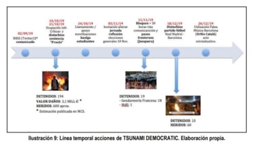'Tsunami' buscó saquear millones de euros al Estado en sus protestas