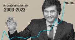 Milei sienta las bases para la dolarización de Argentina
