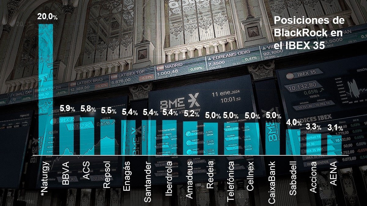 Montaje de las participaciones más importantes de BlackRock en el Ibex