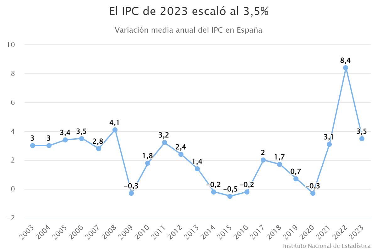 el-ipc-de-2023-escalo-al-35-3405918