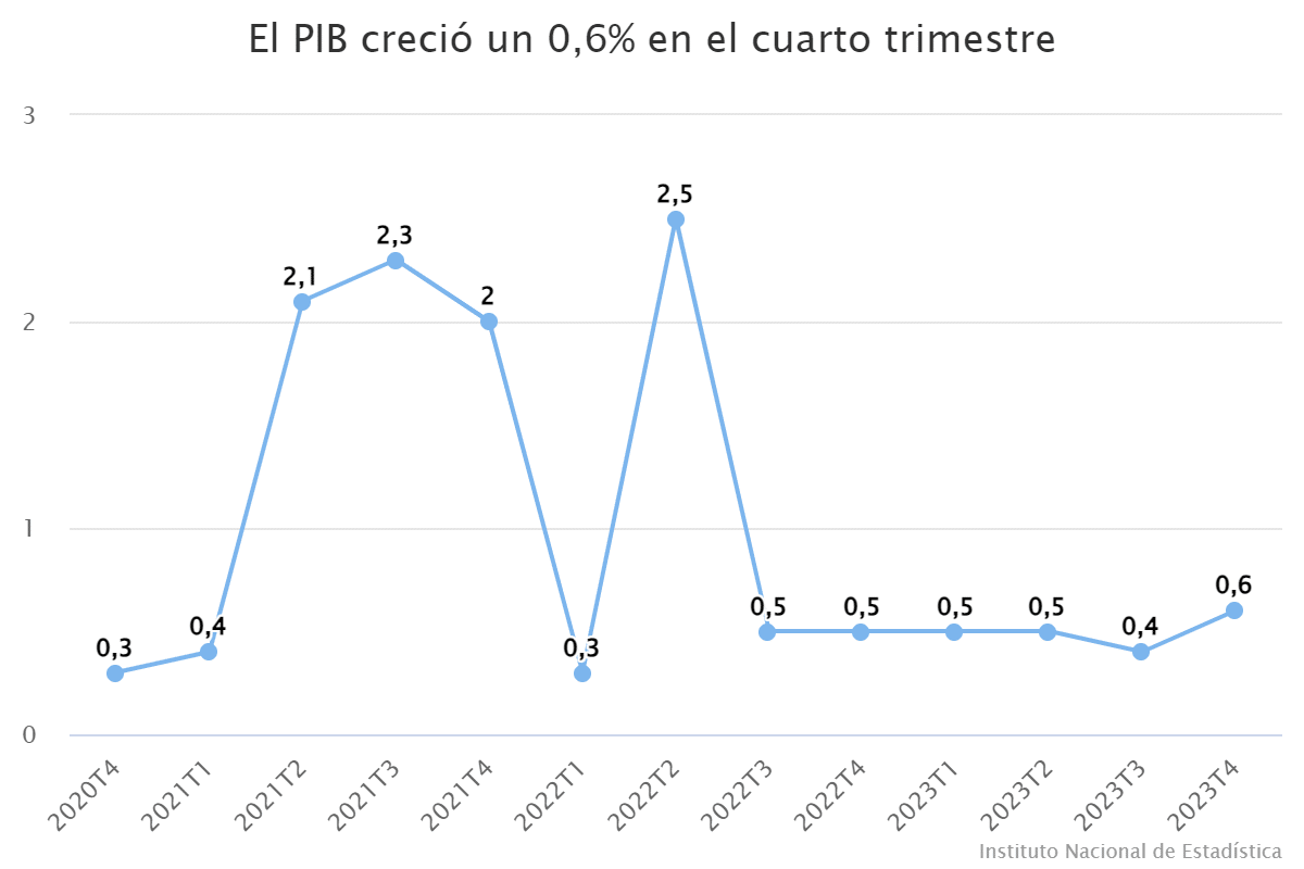 el-pib-crecio-un-06-en-el-cuarto-trimestre-3442632