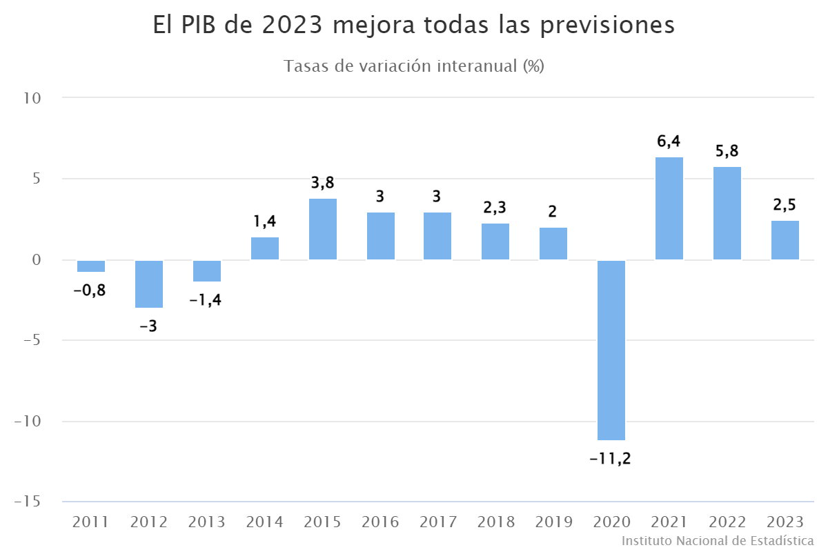 el-pib-de-2023-mejora-todas-las-previsiones-3442709