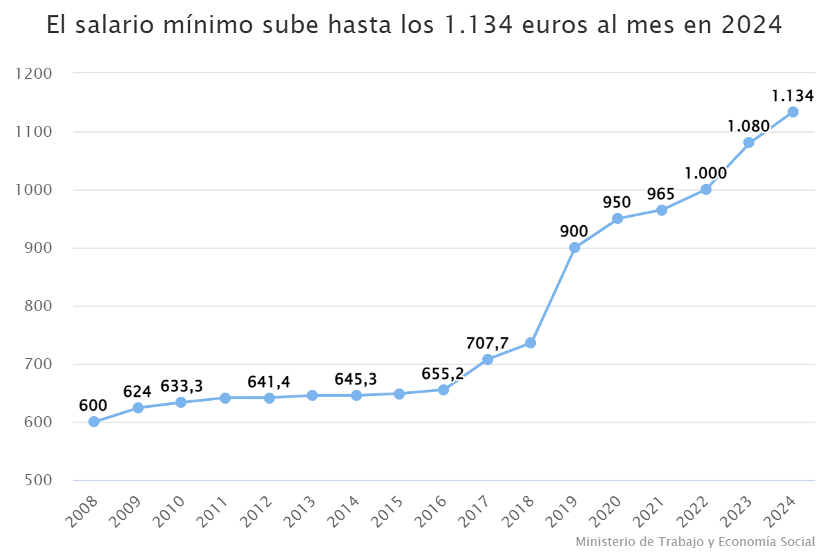 el-salario-minimo-sube-hasta-los-1-134-euros-al-mes-en-2024-3406053