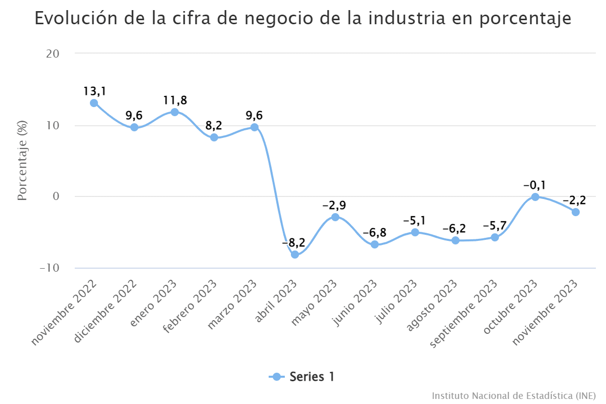 evolucion-de-la-cifra-de-negocio-de-la-industria-en-porcentaje-3420890