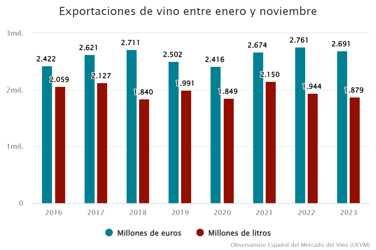 exportaciones-de-vino-entre-enero-y-noviembre-3429431
