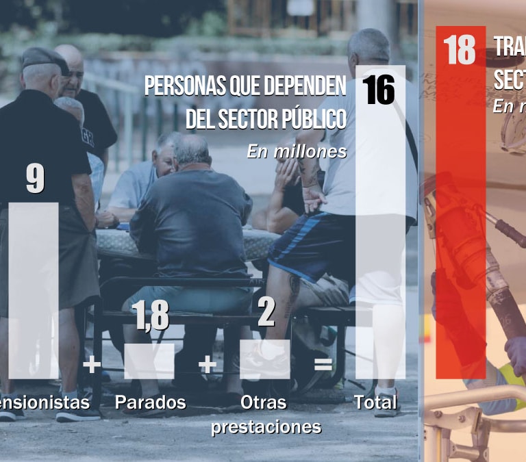 Los españoles que dependen del sector público casi igualan a los que trabajan en el privado 