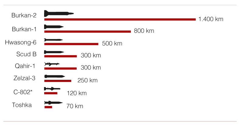 El arsenal balístico de los hutíes