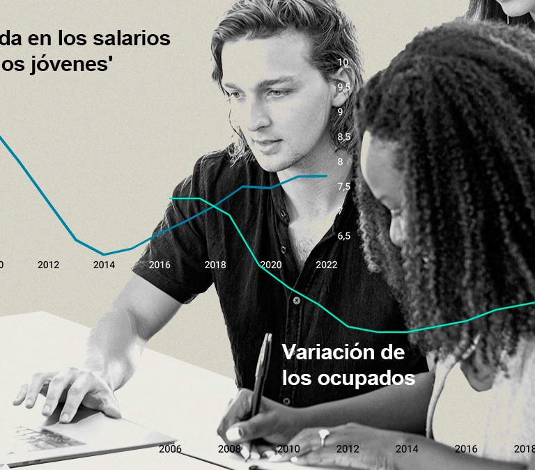 Los jóvenes han perdido un 20% de poder adquisitivo en los últimos 15 años