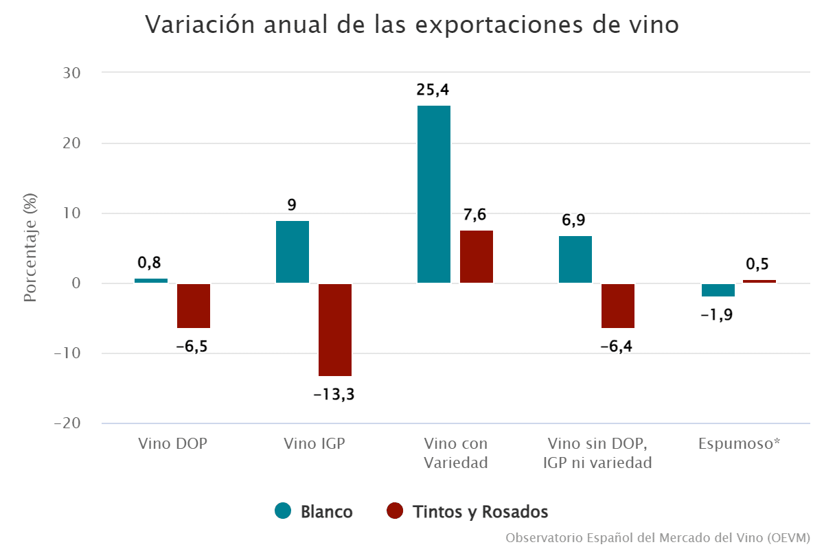 variacion-anual-de-las-exportaciones-de-vino-3429453