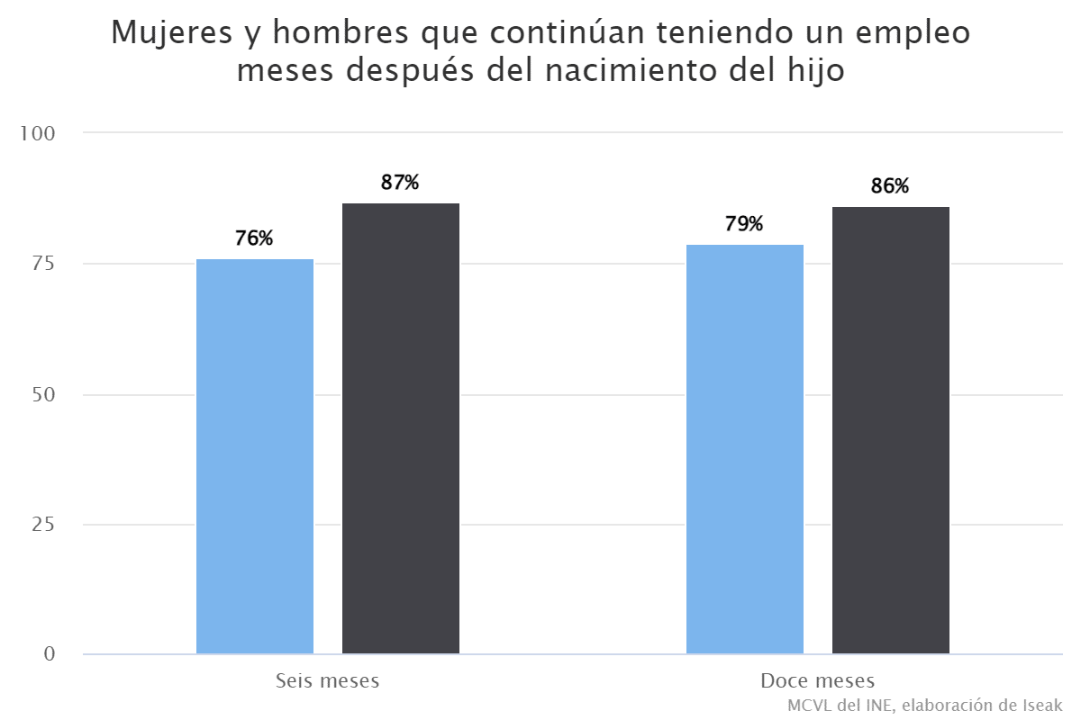 mujeres-y-hombres-que-continuan-teniendo-un-empleo-meses-despues-del-nacimiento-del-hijo-3463257