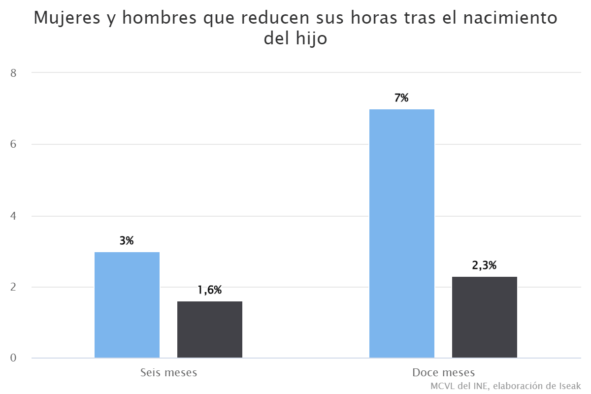 mujeres-y-hombres-que-reducen-sus-horas-tras-el-nacimiento-del-hijo-3463263