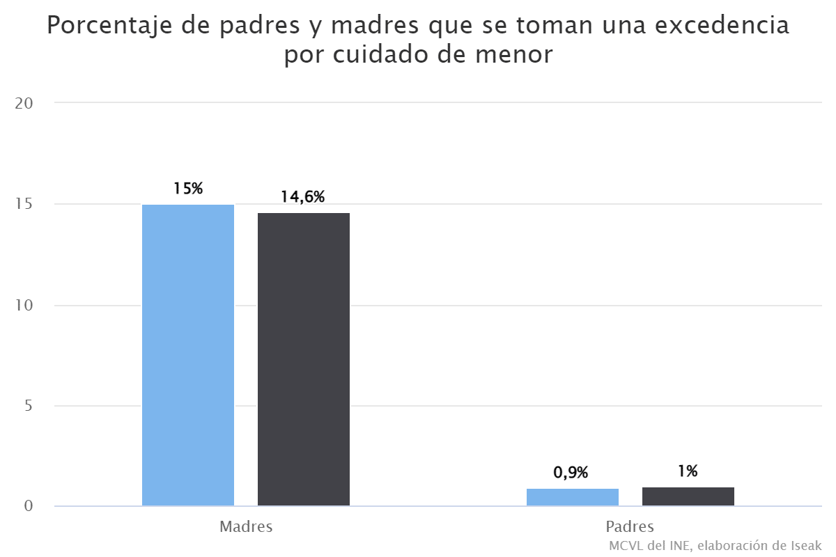 porcentaje-de-padres-y-madres-que-se-toman-una-excedencia-por-cuidado-de-menor-3463274