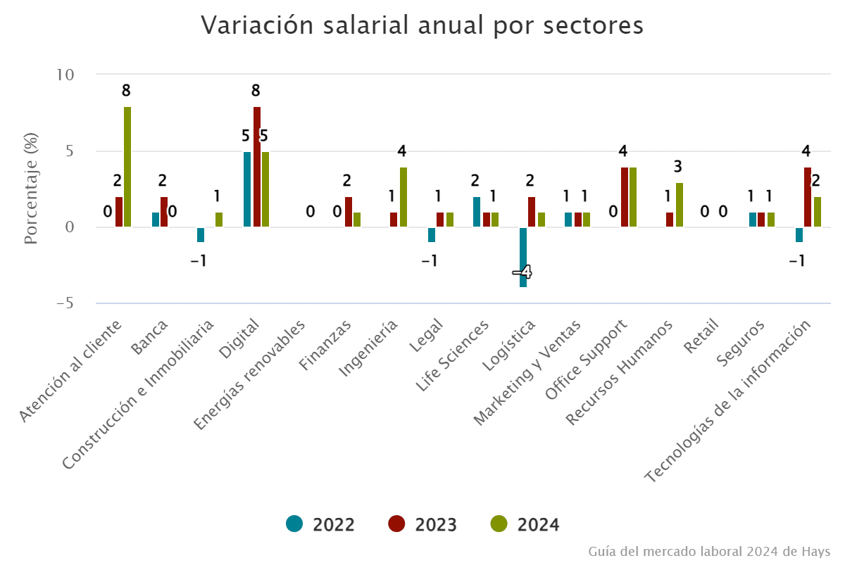 variacion-salarial-anual-por-sectores-3465611
