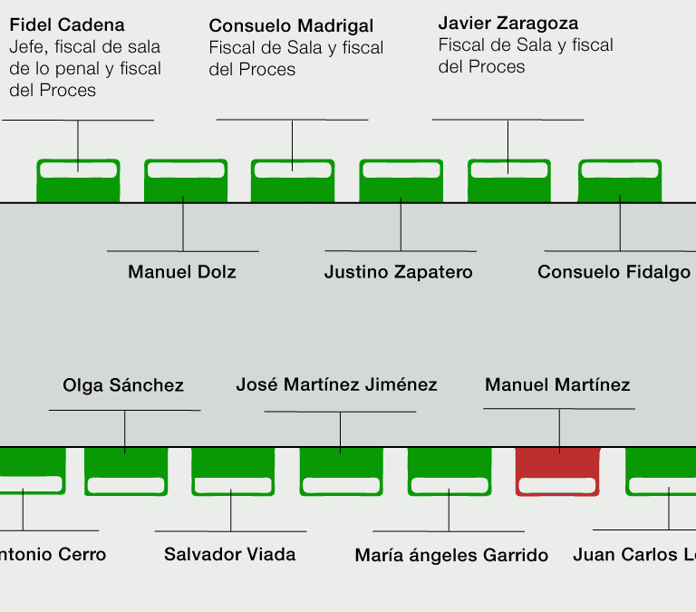Estos son los fiscales a favor de investigar terrorismo en 'Tsunami Democràtic'