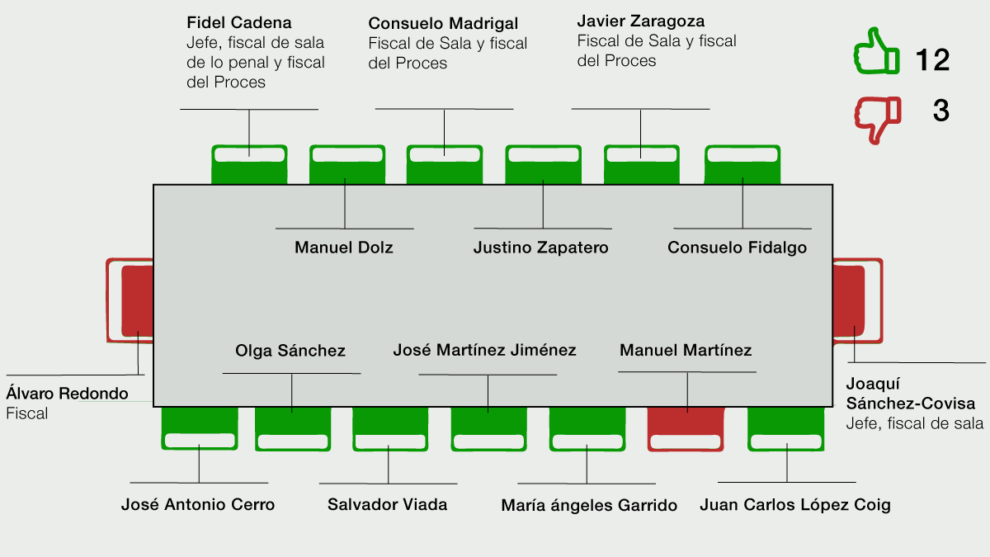 Composición de la Junta de fiscales de Sala Penal del Supremo y votos sobre el terrorismo en 'Tsunami Democràtic'