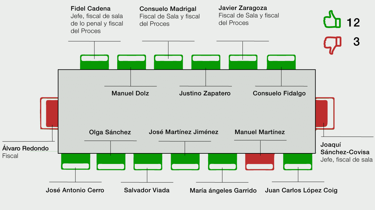 Composición de la Junta de fiscales de Sala Penal del Supremo y votos sobre el terrorismo en 'Tsunami Democràtic'