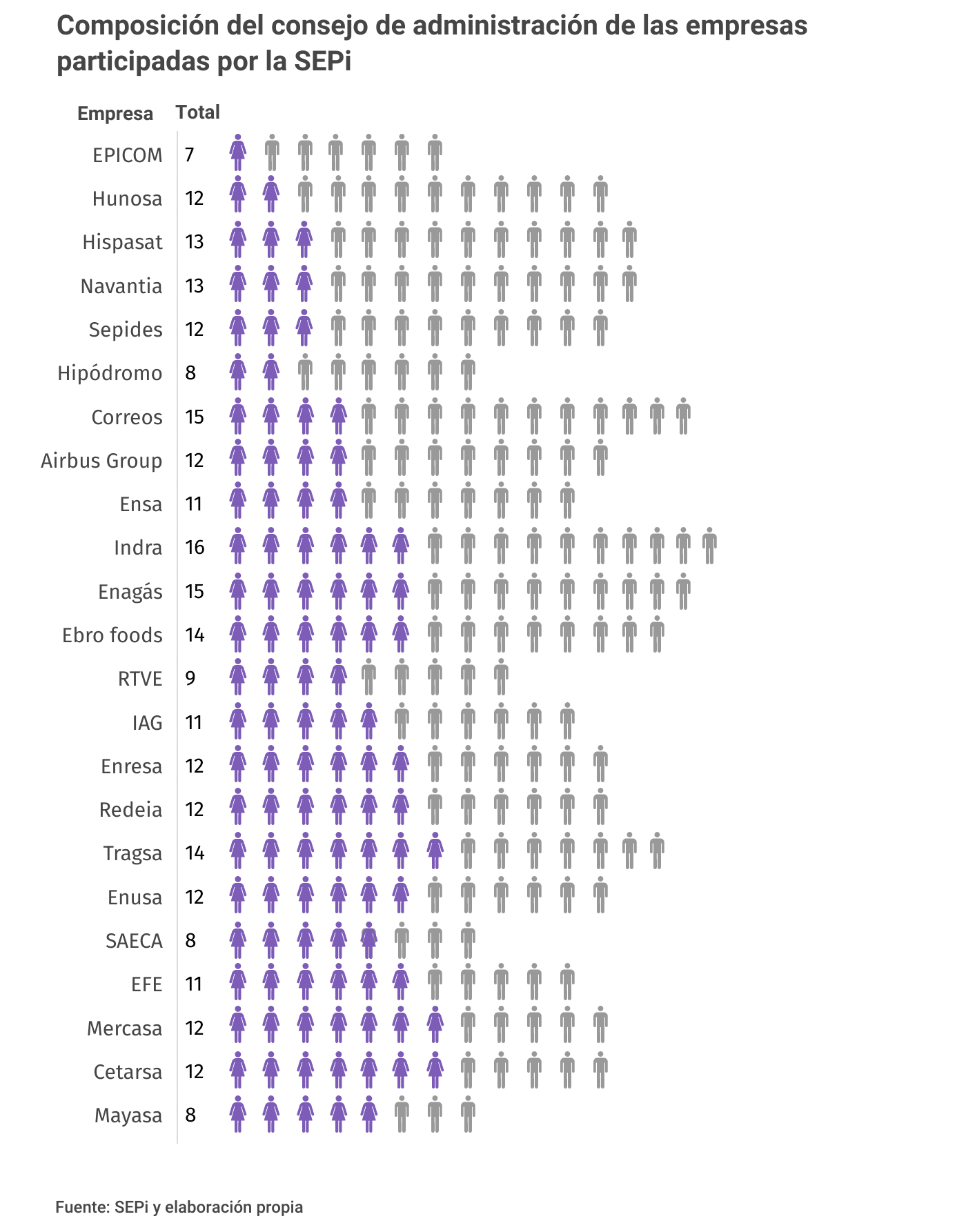 Composición del consejo de administración de las empresas participadas por la SEPi