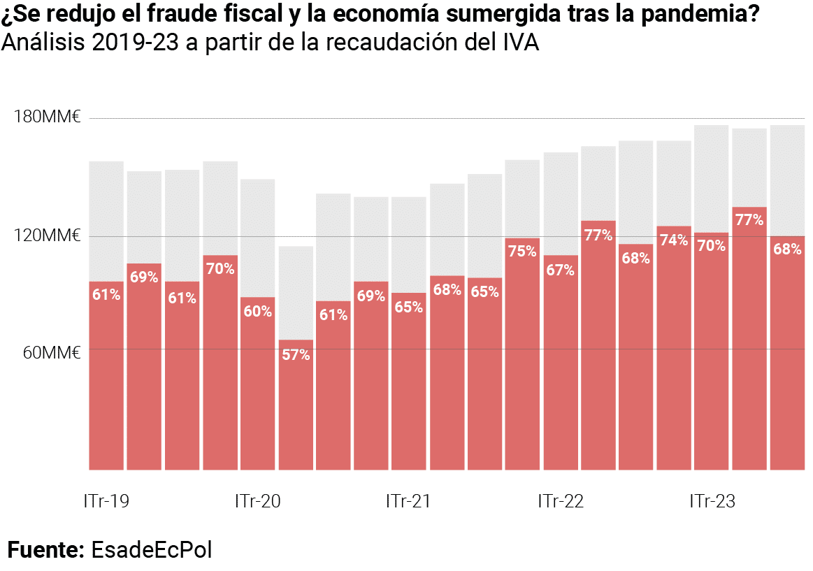 Gráfico sobre la recaudación del IVA de 2019 a 2023.