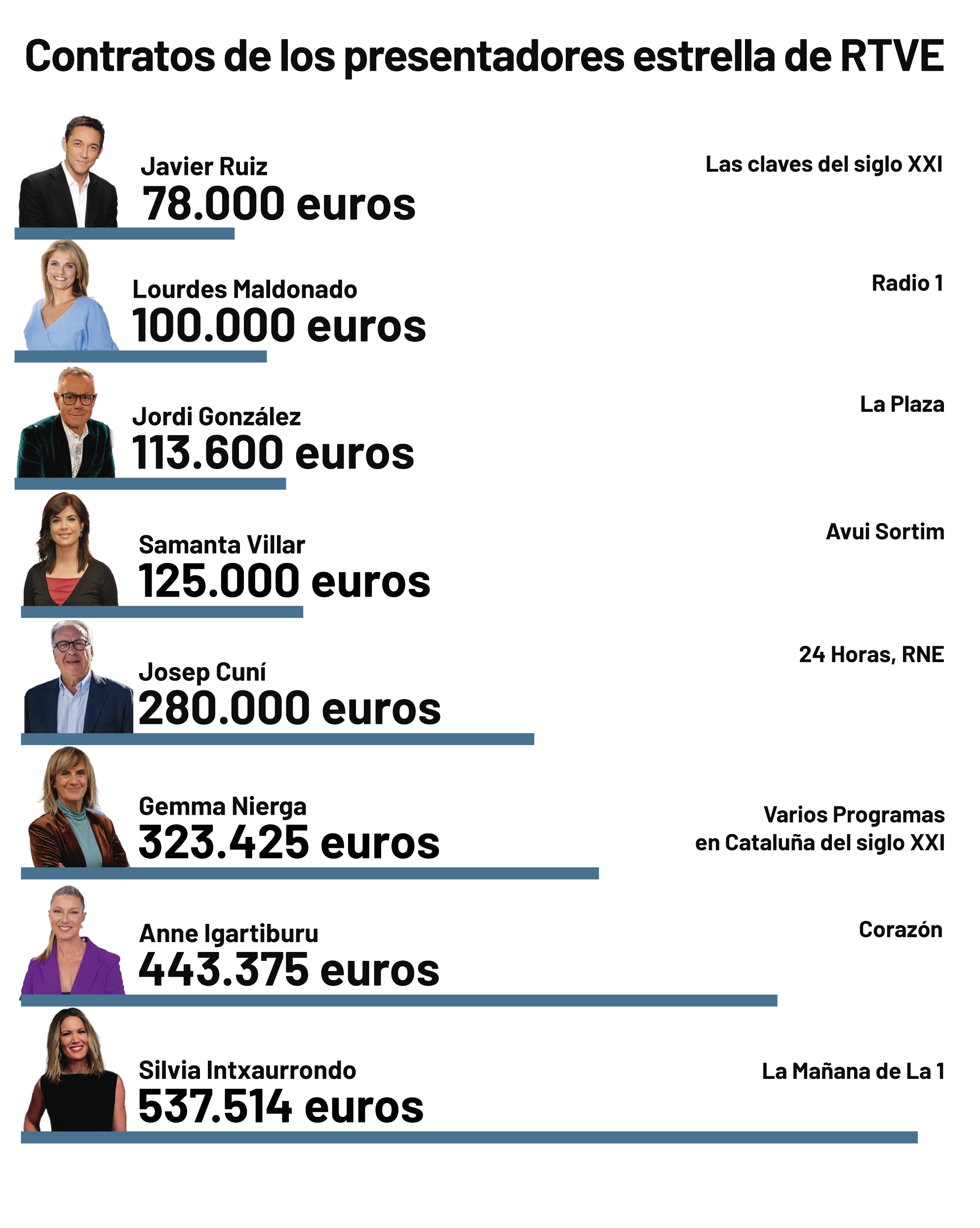 Contratros estrellas de RTVE