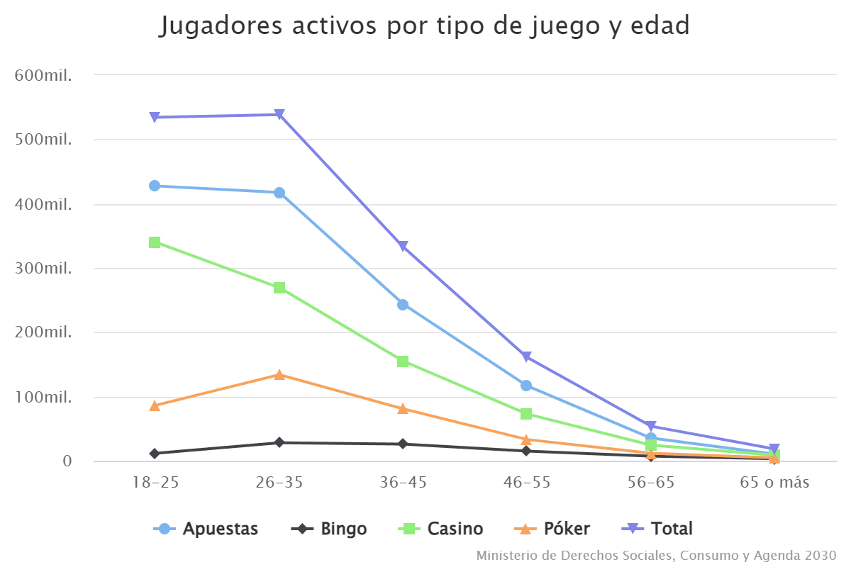 jugadores-activos-por-tipo-de-juego-y-edad-3556605