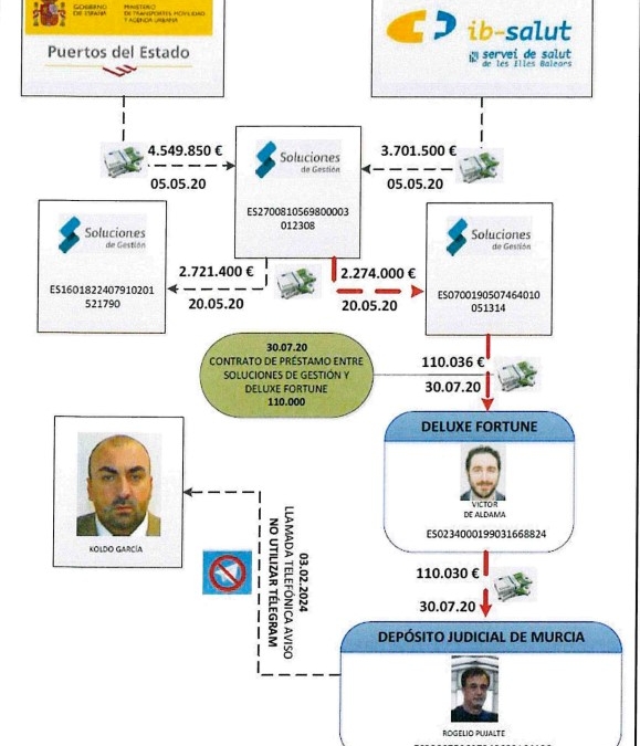 Entramado de Koldo García y su familia