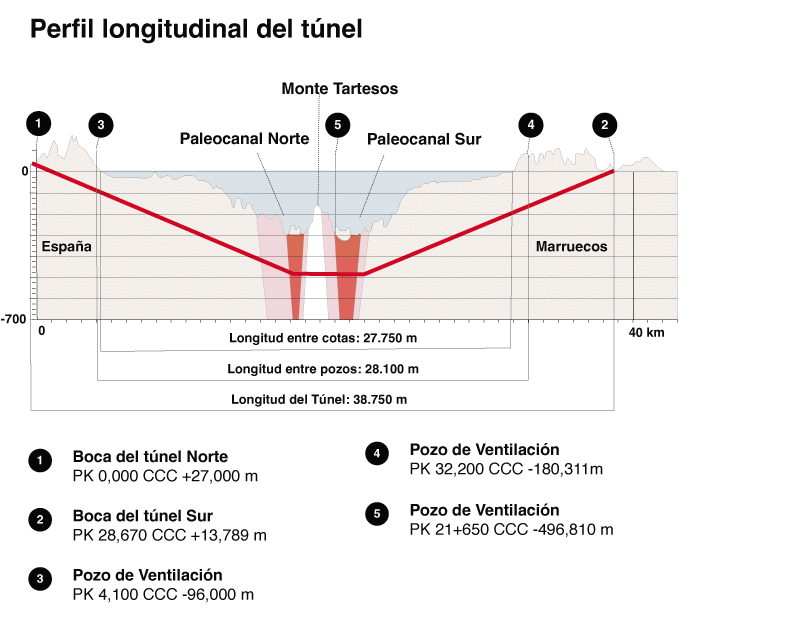 Perfil longitudinal del túnel