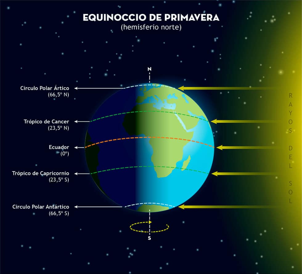 ¿Por qué el equinoccio de primavera es el 20 de marzo y no el 21?