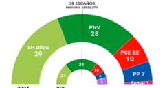 EH Bildu aprovecha la campaña vasca frente al PNV para asegurar el 'sorpasso' el 21-A 