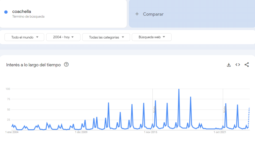 El gráfico que muestra el interés que ha suscitado en la última década Coachella. 