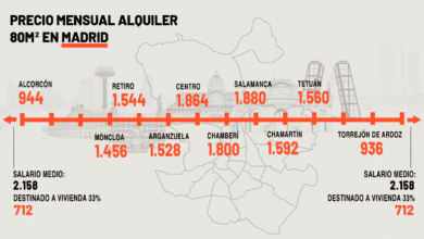 Con un salario medio en Madrid, Barcelona o Málaga solo se puede vivir en la periferia