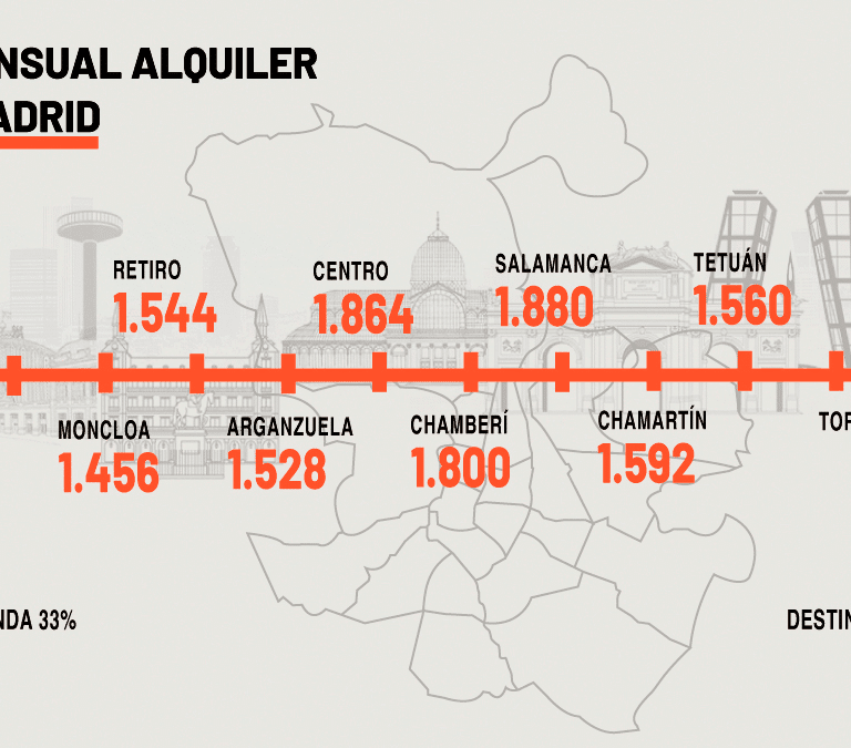 Con un salario medio en Madrid, Barcelona o Málaga solo se puede vivir en la periferia