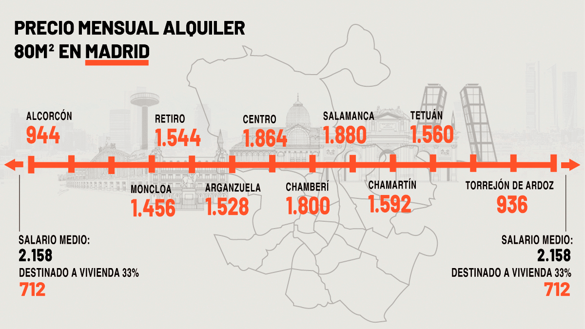 Los precios del alquiler en los distritos de Madrid.