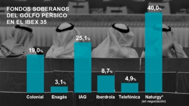 Los países del Golfo alcanzarán los 24.000 millones en el Ibex con su entrada en Naturgy y Telefónica