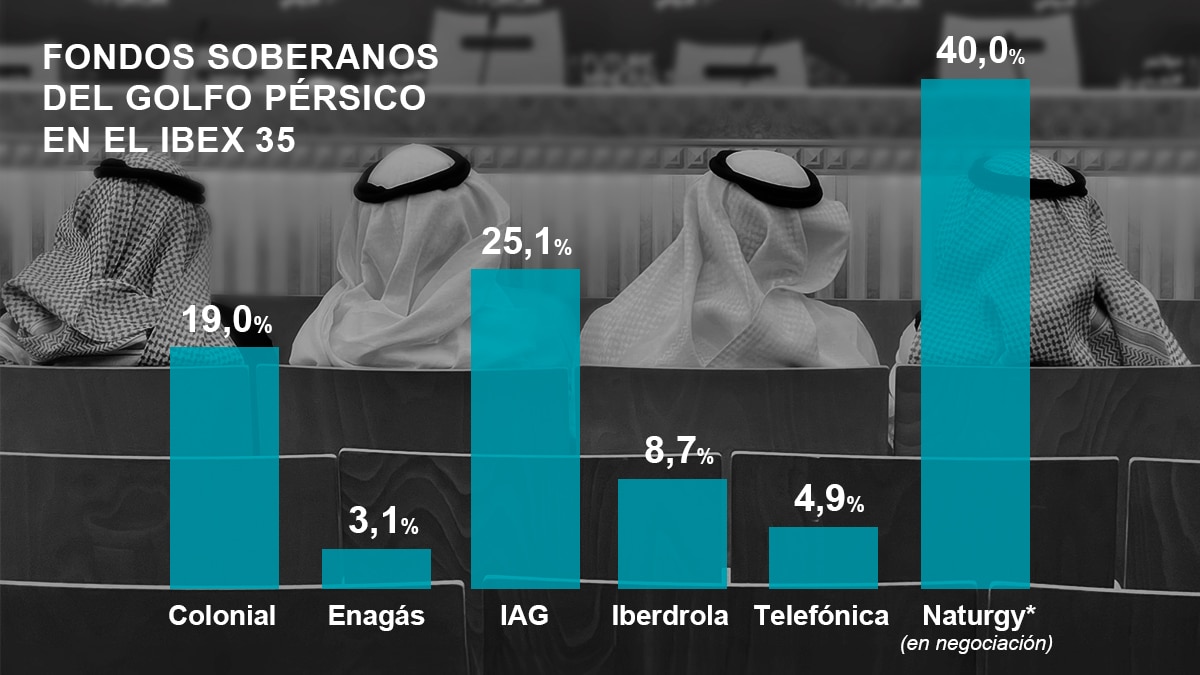 Participaciones de fondos soberanos del golfo Pérsico en empresas del Ibex 35