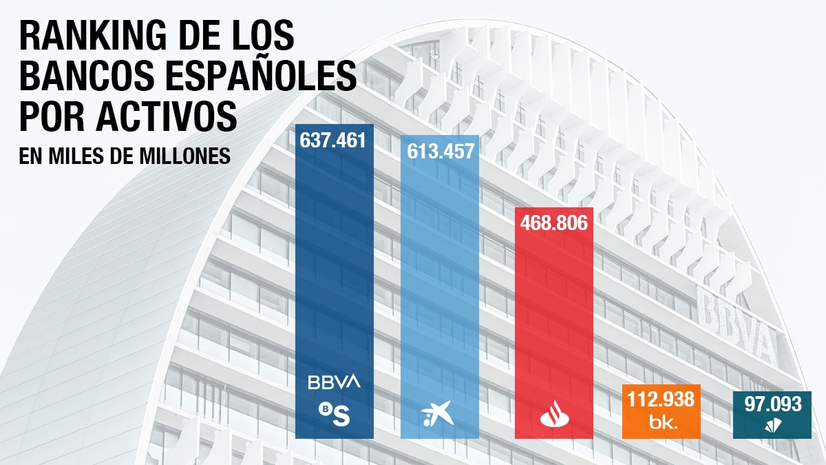 El posible banco BBVA-Sabadell se convertirá en la primera entidad de España por activos