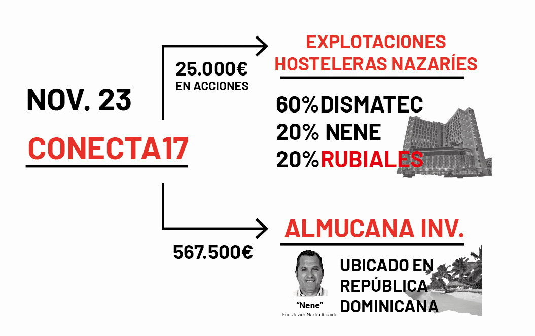 Conecta 17 Consulting SL (Propiedad mayoritaria de Rubiales) entra en la participación de Explotaciones Hoteleras Nazaríes SL y transfiere 567.500€ a Almucana, la filial de Nene para invertir en República Dominicana