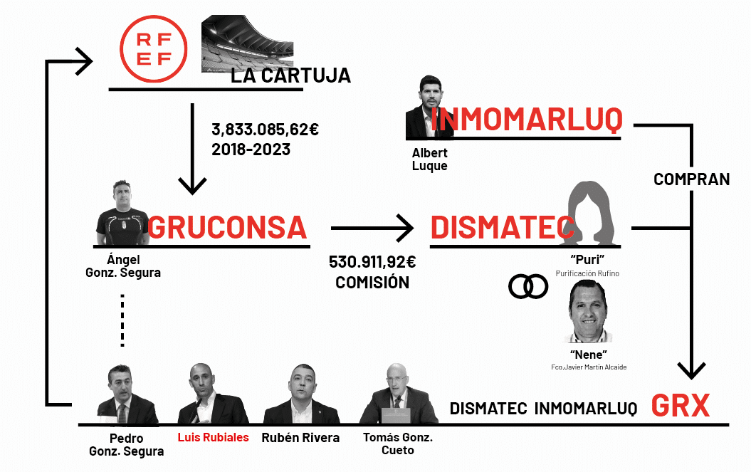 Infografía sobre el entramado societario de Luis Rubiales junto a los directivos de la RFEF y sus socios Nene y Puri y Ángel González Segura (Gruconsa)