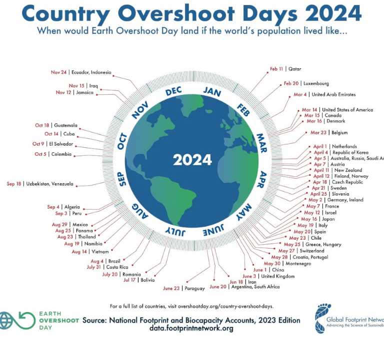 España agota en mayo todos sus recursos ecológicos de 2024