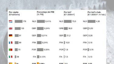 España, entre los países con menos inversiones hídricas de la Unión Europa