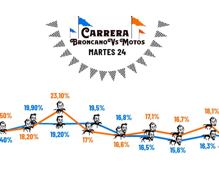 Broncano remonta, Motos cae y 'La Revuelta' vuelve a ser lo más visto del día