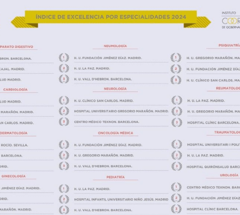 Los hospitales madrileños, líderes en ocho de las doce especialidades médicas en 2024