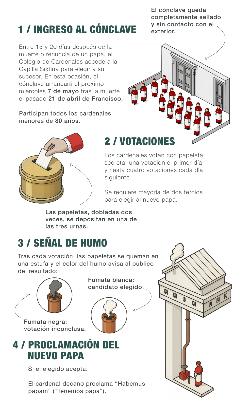 Timeline pasos cónclave