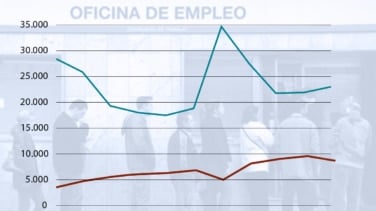 Un tercio de los fondos de la formación para el empleo se quedan sin ejecutar