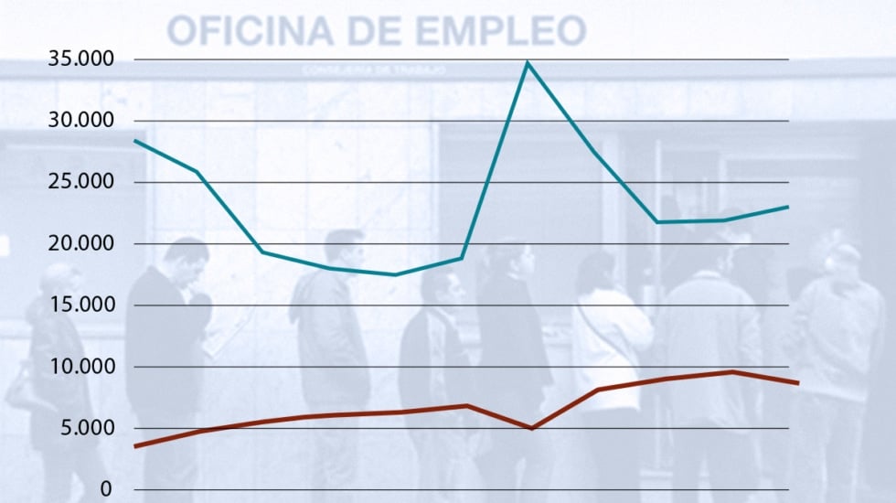 Un tercio de los fondos de la formación para el empleo se quedan sin ejecutar