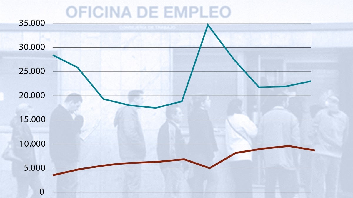 Un tercio de los fondos de la formación para el empleo se quedan sin ejecutar