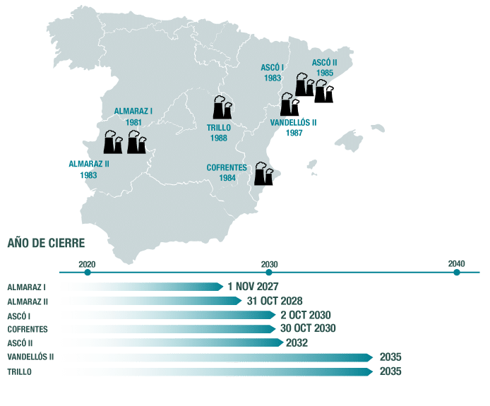 Cierres de las distintas centrales nucleares