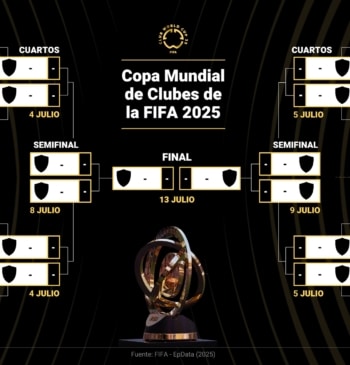 Cuadro de octavos del Mundial de Clubes: cruces, equipos clasificados y horarios [...]