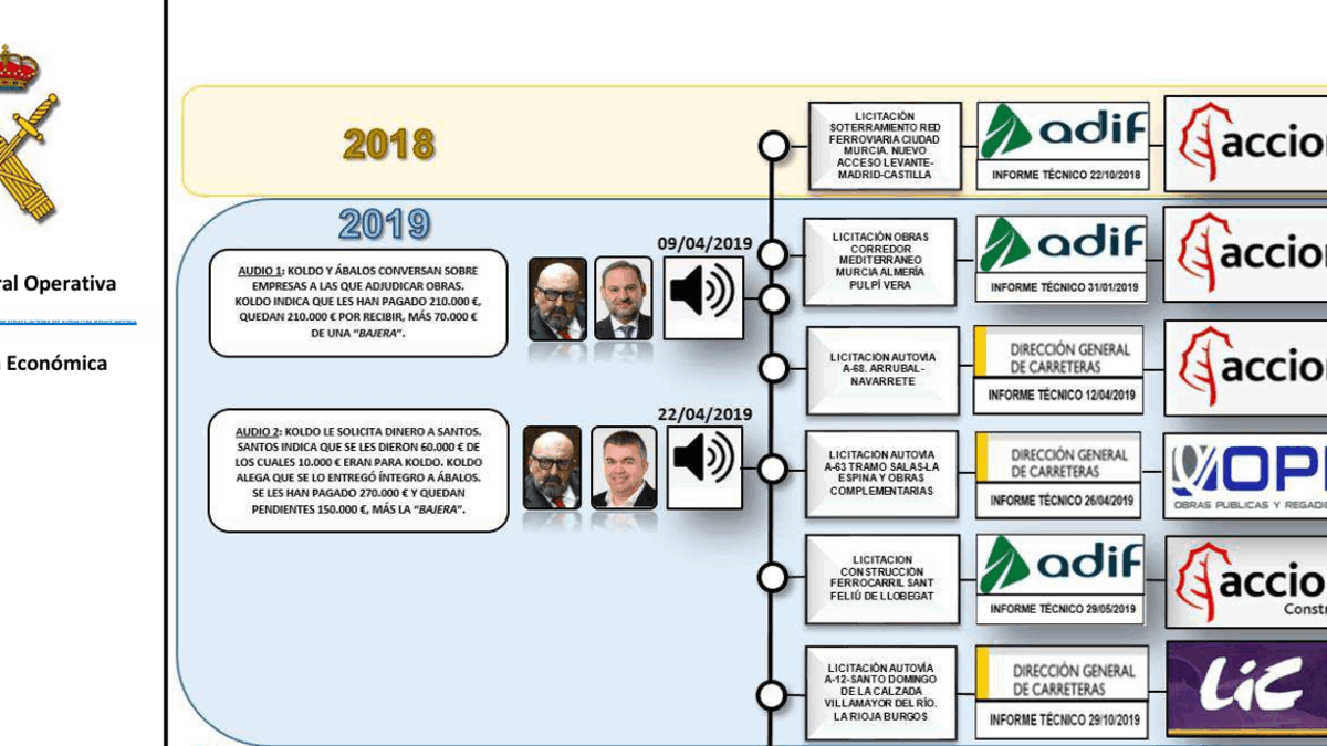 Las tres empresas de la trama que obtuvieron contratos por más de 620 millones de euros